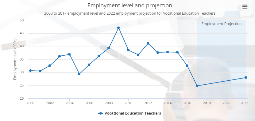 Occupation employment trends