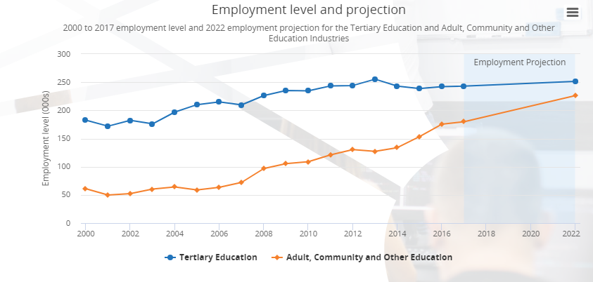 Industry employment trends